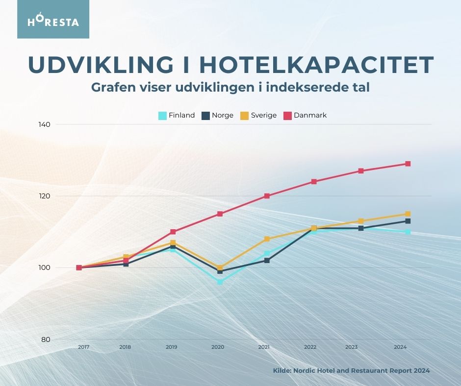 Boom i dansk hotelkapacitet trods coronapandemien