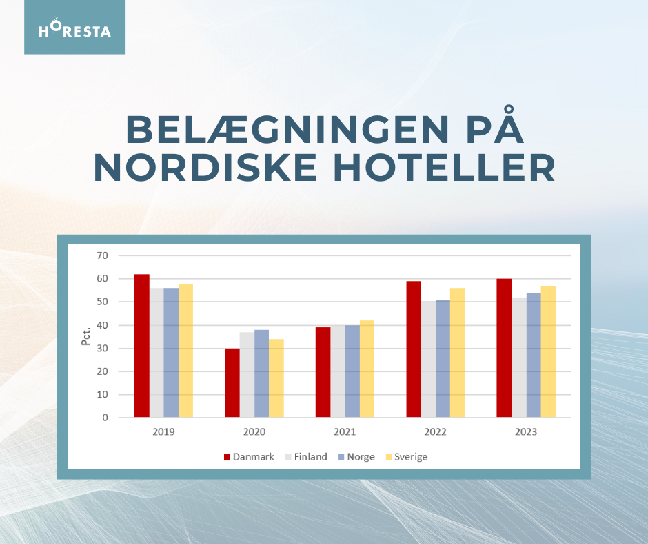 Kilde: Nordic Hotel and Restaurant Report 2023 (HORESTA)