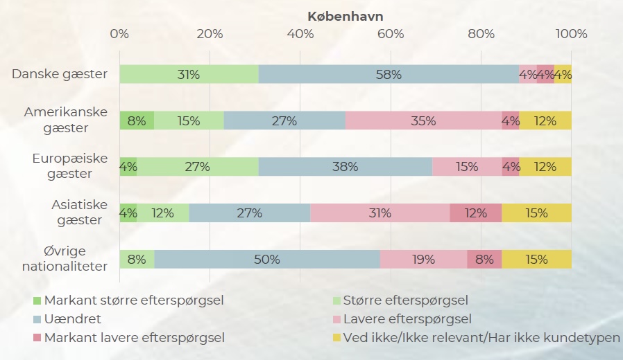 Mellemøstkonfliktens påvirkning på gæstestrømme til København. Kilde: HORESTAs medlemsundersøgelse (sommeren 2026)